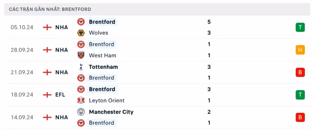nhan dinh mu vs brentford 21h ngay 19 10 tai ngoai hang anh 2024 25 hinh 3