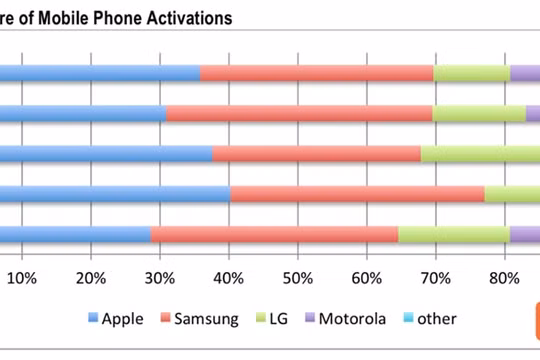 Quý 1/2019: iPhone tiếp tục giữ vững ngôi đầu tại thị trường Mỹ
