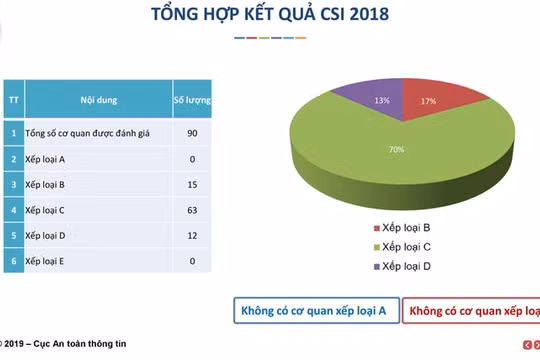 70% cơ quan nhà nước xếp loại C trong công bố Xếp hạng an toàn thông tin mạng năm 2018.