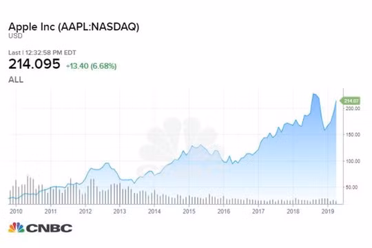 1.000 đô la đầu tư vào Apple năm 2009 sẽ có giá trị bao nhiêu hiện nay