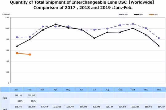 Smartphone tác động không tốt tới doanh số máy ảnh số