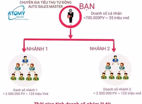 Bộ Công Thương cảnh báo về mạng lưới đa cấp Atomy - Hàn Quốc