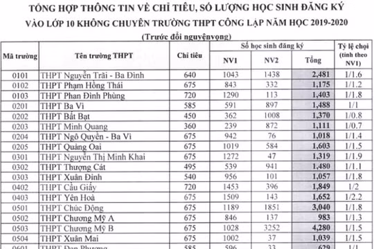 Hà Nội: Công bố tỉ lệ "chọi" vào lớp 10 năm học 2019 - 2020