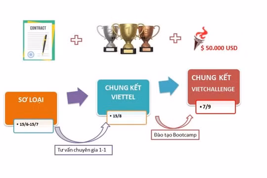 Cơ hội tranh tài tại Mỹ cho StartUp toàn cầu