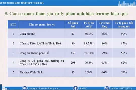 Thừa Thiên Huế: Công bố Top 5 đơn vị tham gia hiệu quả nhất trên Hệ thống phản ánh Đô thị thông minh
