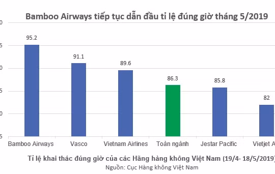 Bamboo Airways bay đúng giờ nhất toàn ngành hàng không Việt Nam 5 tháng liên tiếp