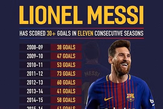 Vòng 11 La Liga: Messi xác lập những kỷ lục mới