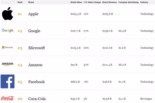 Sau tất cả, Apple lại đứng đầu Top thương hiệu giá trị nhất