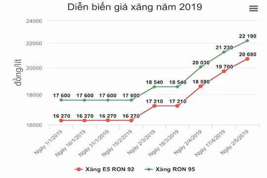 Xăng dầu hôm nay sẽ giảm giá?
