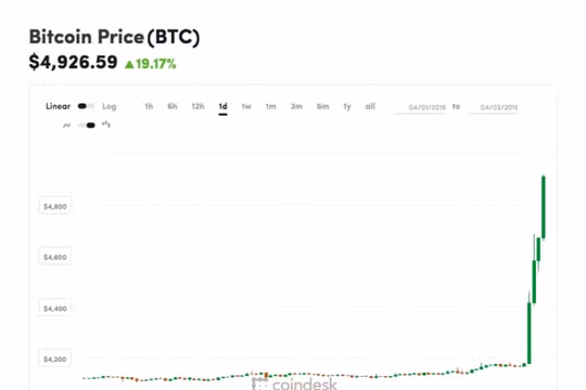 Bitcoin tăng đột biến lên 4.900 USD, vốn hóa thị trường tiền số có thêm 20 tỷ USD