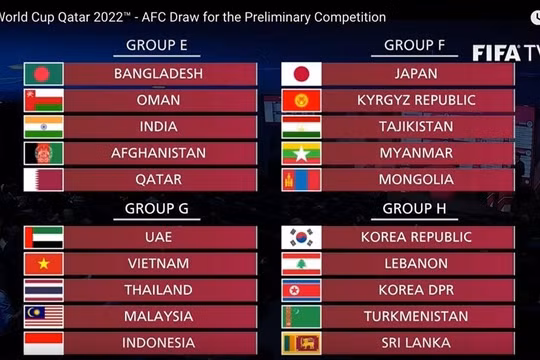 Đội tuyển Việt Nam chạm trán nhiều đối thủ quen thuộc tại vòng loại 2 World Cup 2022