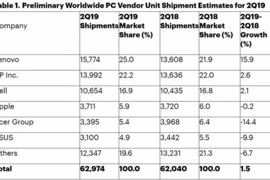 Lenovo tiếp tục thống trị thị trường PC toàn cầu