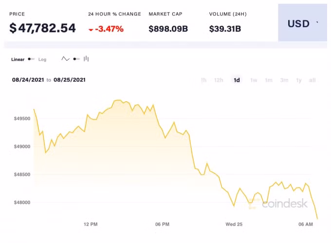 Giá Bitcoin trong 24 giờ qua. Ảnh: Coindesk