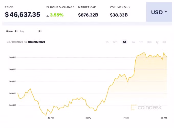 Giá Bitcoin trong 24 giờ qua. Ảnh: Coindesk
