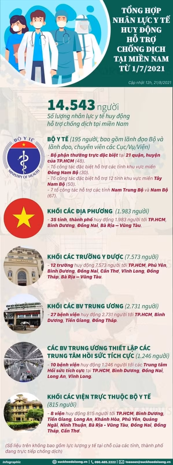 Nguồn: Bộ Y tế.