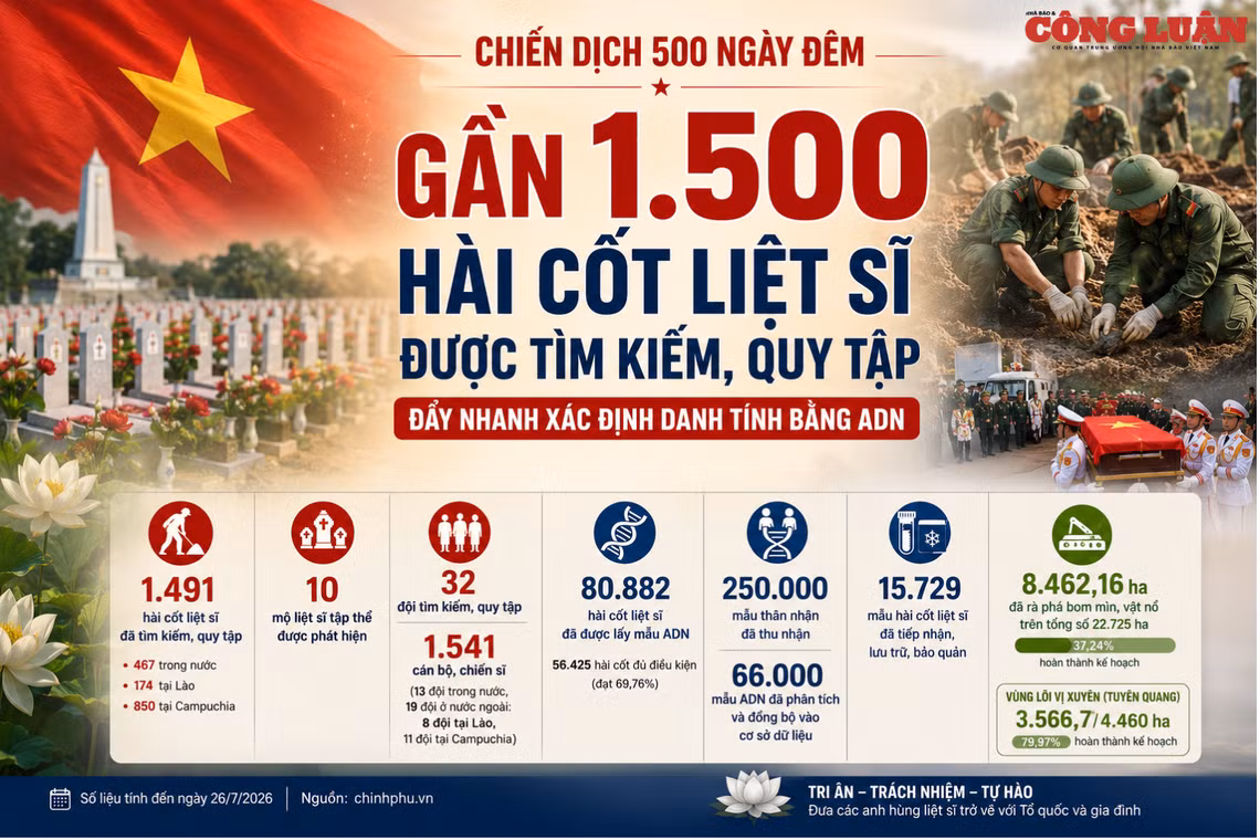 Chiến dịch 500 ngày đêm: 1.491 hài cốt liệt sĩ đã được tìm kiếm, quy tập