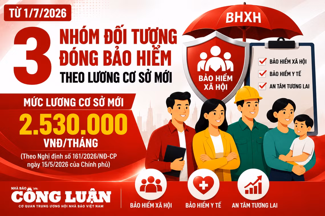 Từ 1/7/2026: Ba nhóm đối tượng áp dụng mức đóng bảo hiểm theo lương cơ sở mới 2,53 triệu đồng/tháng