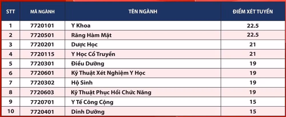 hai truong dai hoc cong bo diem chuan som nhat nhieu nganh lay 15 diem 3 mon hinh 2
