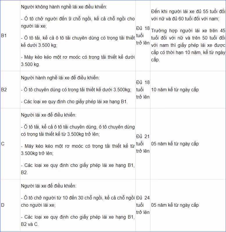 do tuoi thi giay phep lai xe quy dinh va thu tuc can phai biet hinh 3