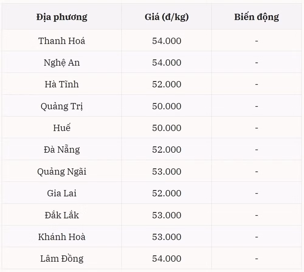 Giá heo hơi miền Trung Chênh lệch rõ rệt giữa Bắc Trung Bộ và Nam Trung Bộ