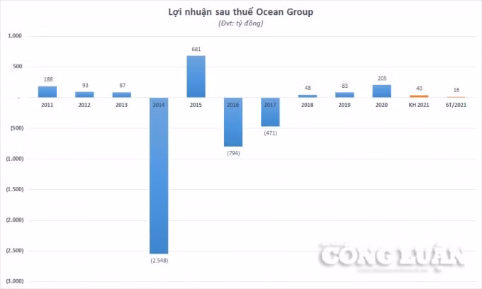 loi nhuan nua dau nam boc hoi den 88 ocean group ogc go ep dieu chinh tang ke hoach lai hinh 1
