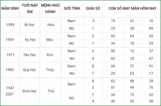 tu vi hom nay 7 10 xem con so may man thu nam 2 9 am lich hinh 12