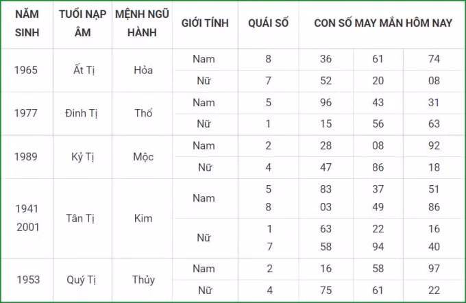 tu vi hom nay 5 10 xem con so may man thu ba 29 8 am lich hinh 6