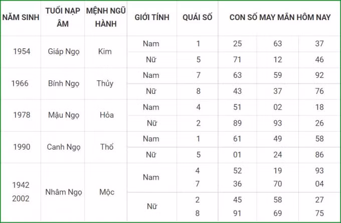 tu vi hom nay 5 10 xem con so may man thu ba 29 8 am lich hinh 7