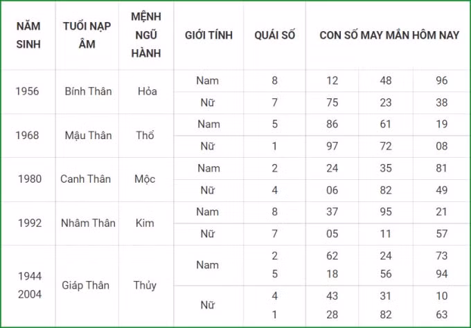 tu vi hom nay 5 10 xem con so may man thu ba 29 8 am lich hinh 9
