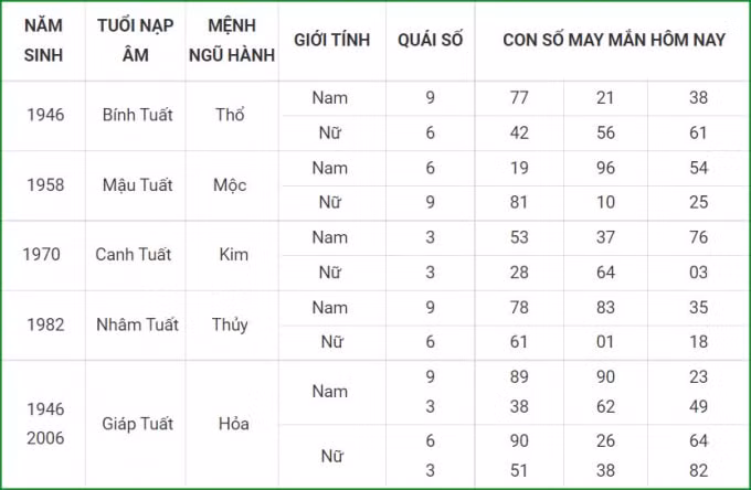 tu vi hom nay 5 10 xem con so may man thu ba 29 8 am lich hinh 11