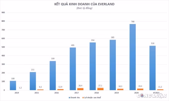 am nang dong tien tap doan everland evg lay tien dau lam loat du an nghin ty crystal holidays harbour van don hinh 2