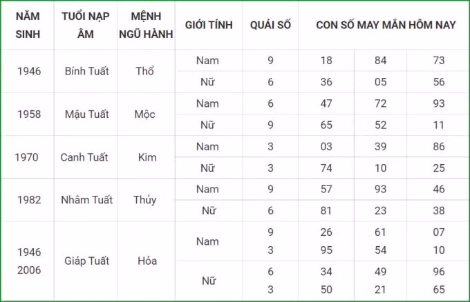 tu vi hom nay 6 10 xem con so may man thu tu 1 9 am lich hinh 11