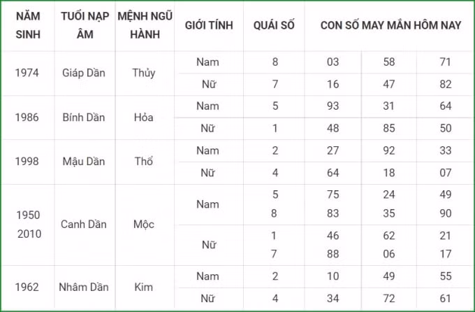 tu vi hom nay 8 10 xem con so may man thu sau 3 9 am lich hinh 3