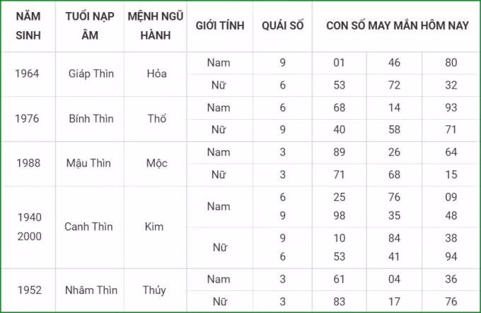 tu vi hom nay 8 10 xem con so may man thu sau 3 9 am lich hinh 5