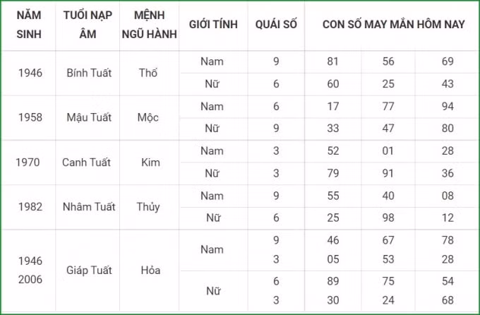 tu vi hom nay 8 10 xem con so may man thu sau 3 9 am lich hinh 11