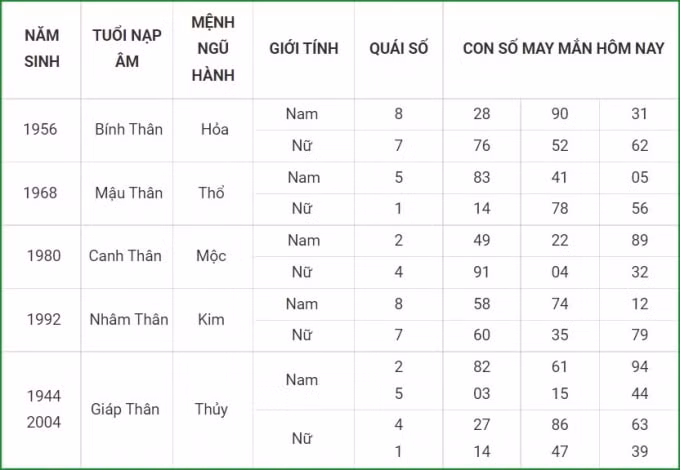 tu vi hom nay 8 10 xem con so may man thu sau 3 9 am lich hinh 9