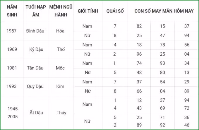 tu vi hom nay 8 10 xem con so may man thu sau 3 9 am lich hinh 10