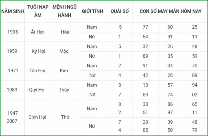 tu vi hom nay 4 10 xem con so may man thu hai 28 8 am lich hinh 12