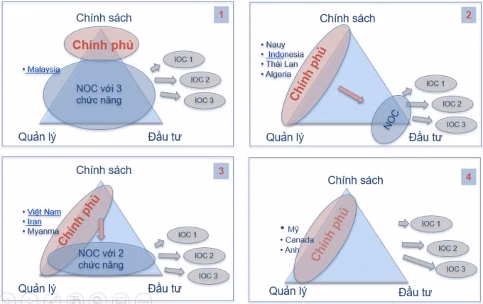 ky 1 mo hinh quan ly nha nuoc ve dau khi hinh 1