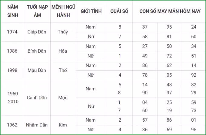 tu vi hom nay 1 10 xem con so may man thu sau 25 8 am lich hinh 3
