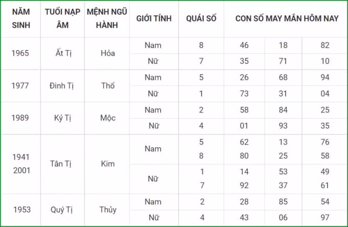 tu vi hom nay 1 10 xem con so may man thu sau 25 8 am lich hinh 6