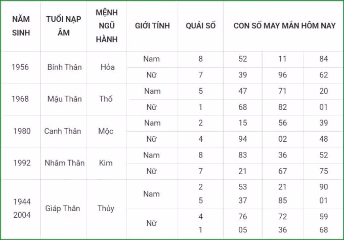 tu vi hom nay 1 10 xem con so may man thu sau 25 8 am lich hinh 9
