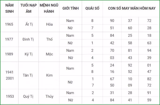 tu vi hom nay 3 10 xem con so may man chu nhat 27 8 am lich hinh 6
