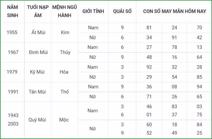 tu vi hom nay 3 10 xem con so may man chu nhat 27 8 am lich hinh 8