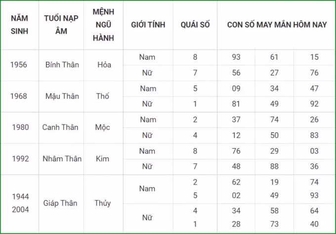 tu vi hom nay 3 10 xem con so may man chu nhat 27 8 am lich hinh 9