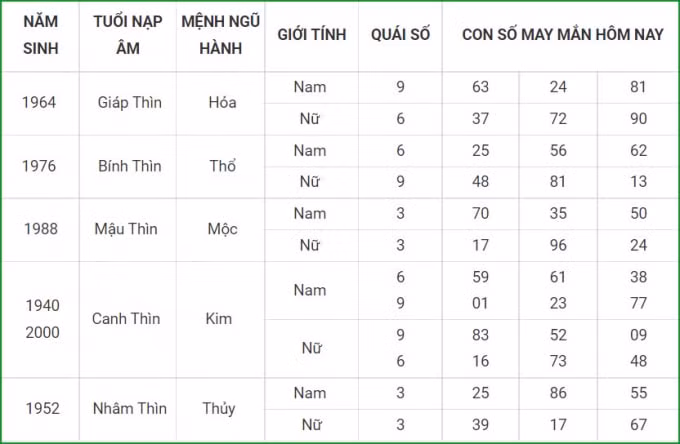 tu vi hom nay 3 10 xem con so may man chu nhat 27 8 am lich hinh 5
