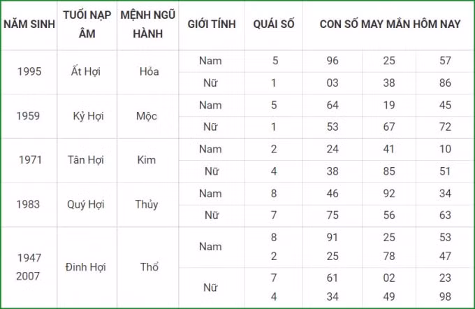 tu vi hom nay 3 10 xem con so may man chu nhat 27 8 am lich hinh 12
