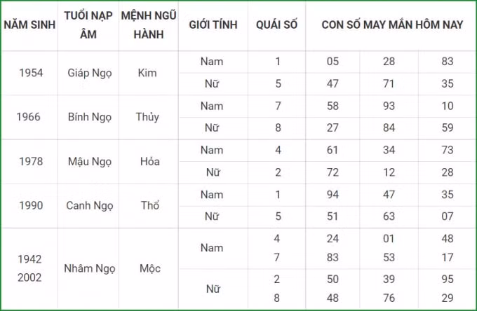 tu vi hom nay 3 10 xem con so may man chu nhat 27 8 am lich hinh 7