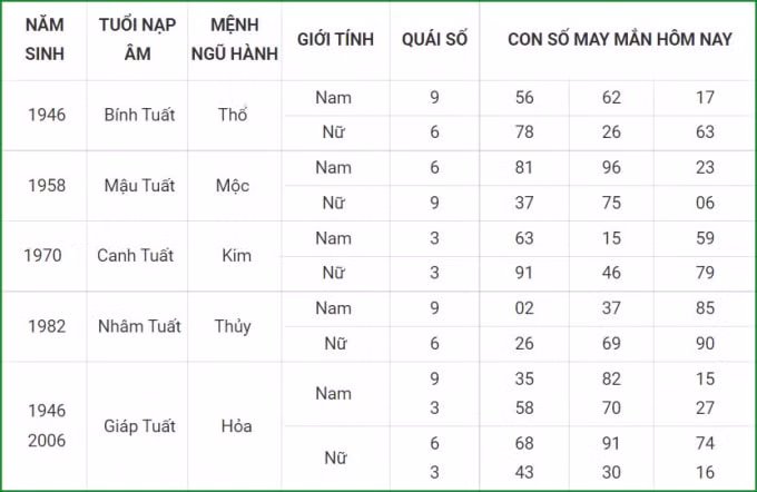 tu vi hom nay 3 10 xem con so may man chu nhat 27 8 am lich hinh 11