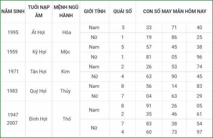 tu vi hom nay 9 10 xem con so may man thu bay 4 9 am lich hinh 12